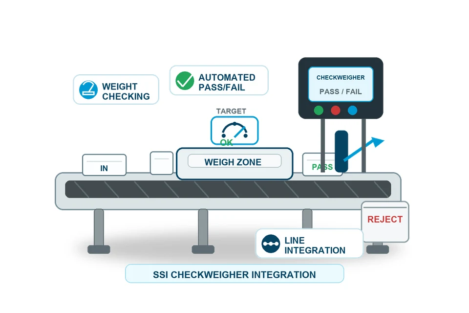 Checkweigher integration workflow diagram showing weigh zone, pass/fail status, line integration, and reject handling.