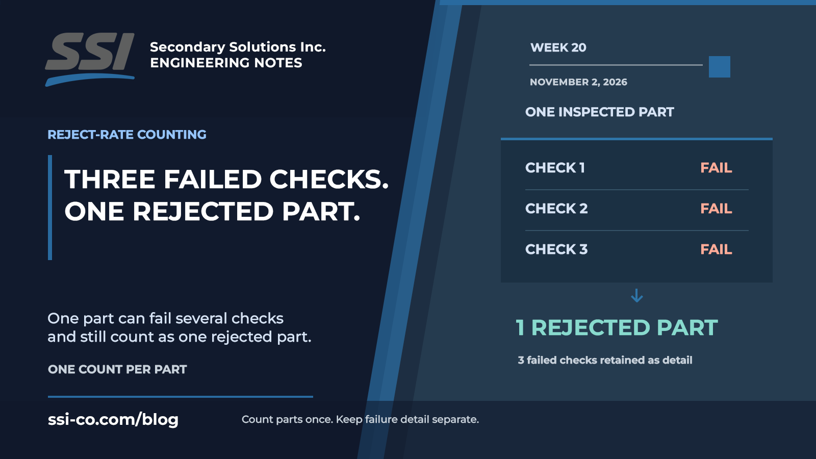 Three Failed Checks Can Still Be One Rejected Part